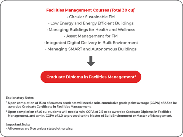 Graduate Diploma in Facilities Management