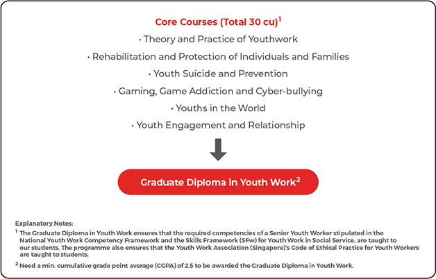 Graduate Diploma in Youth Work