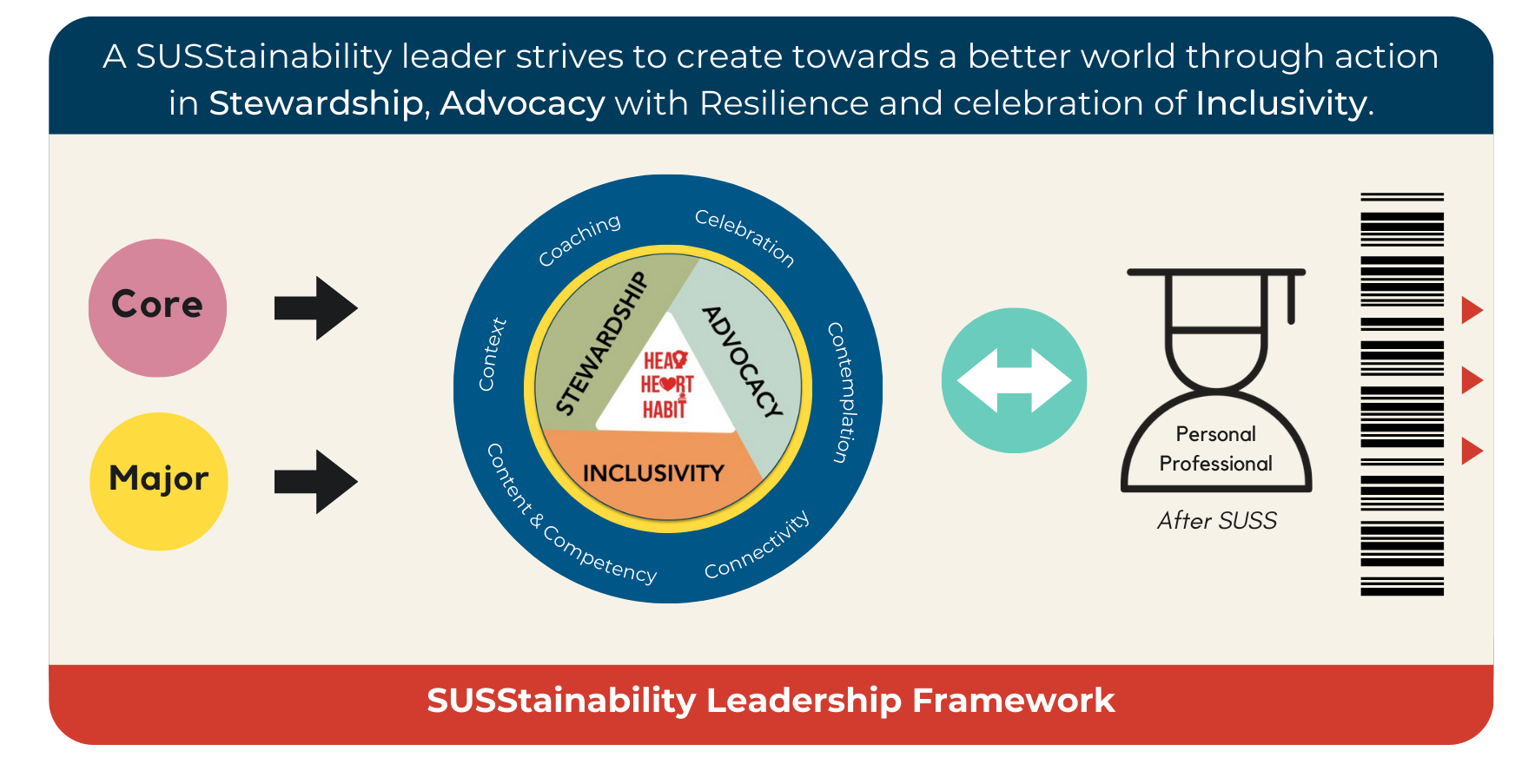 SUSStainability Leadership Framework
