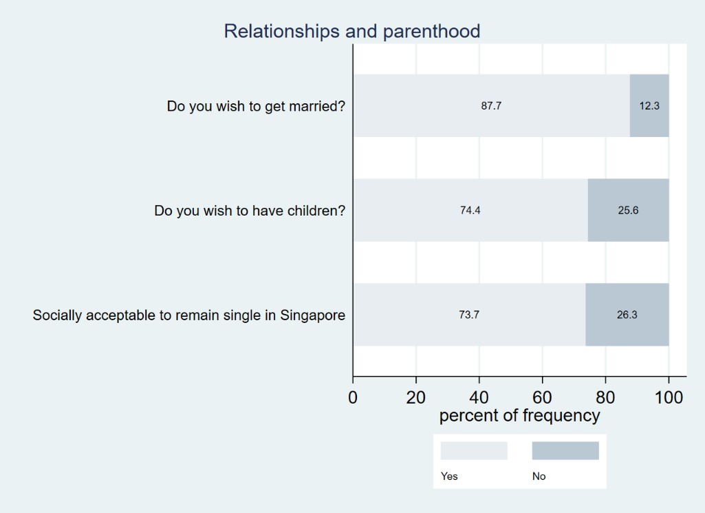 Relationships and parenthood