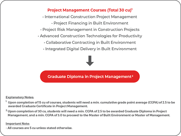 Graduate Diploma in Project Management Graduate Diploma in Project Management