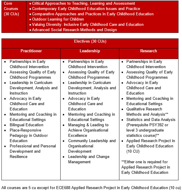 Master of Early Childhood Education | SUSS