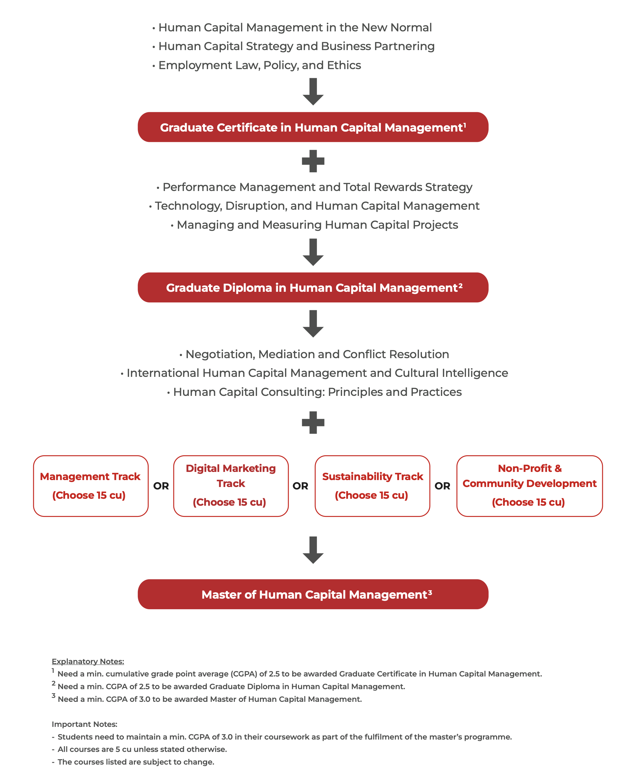 Master of Human Capital Management Master of Human Capital Management