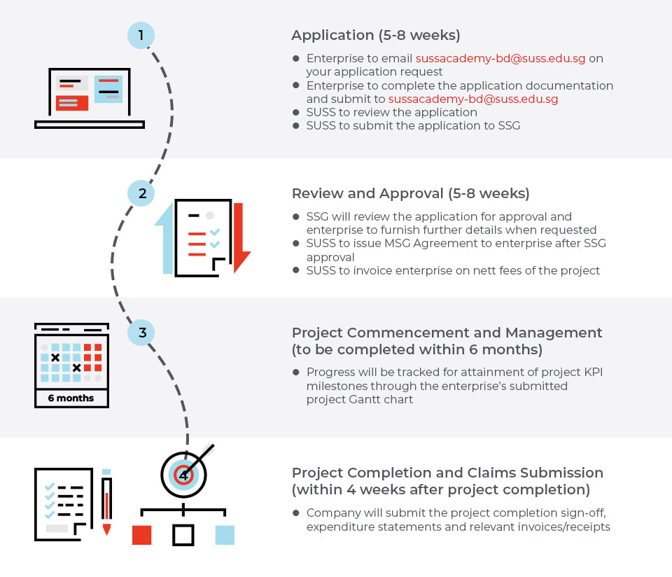 MSG-Application-Process