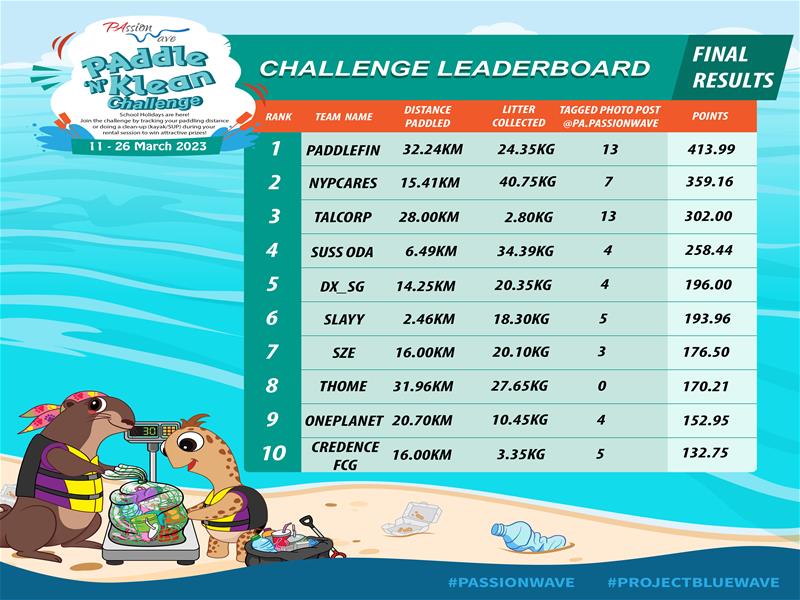 Paddle _N_ Klean Challenge Leaderboard Paddle _N_ Klean Challenge Leaderboard