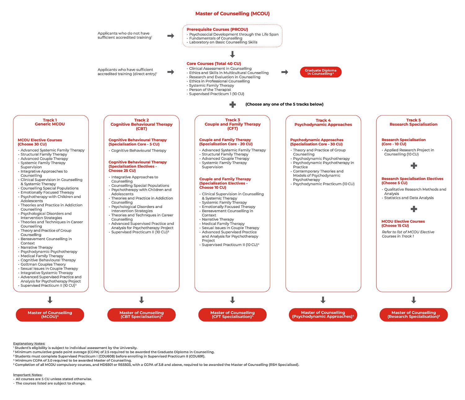 mcou-course-flowchart Master of Counselling (MCOU) courses flowchart