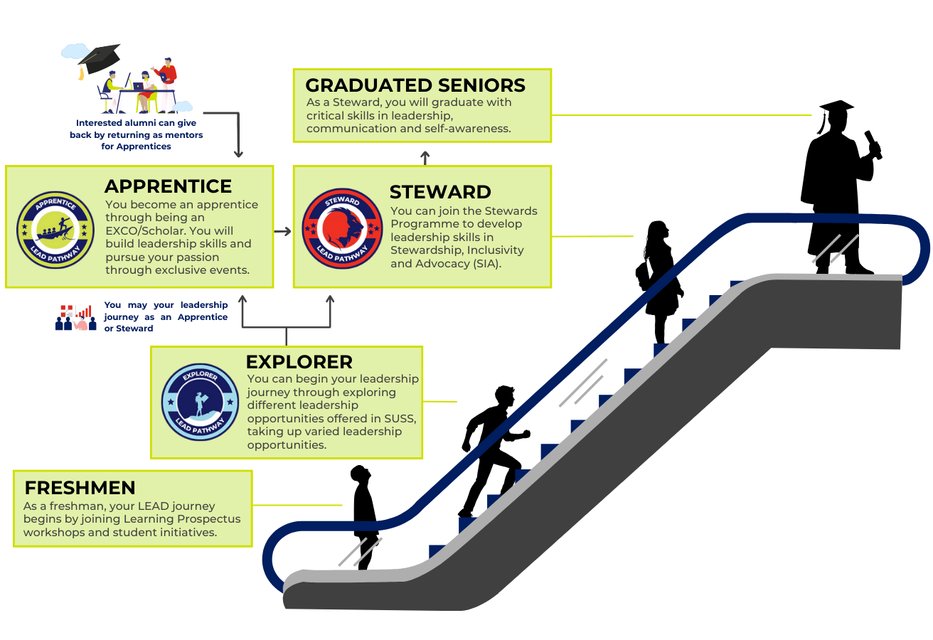 Explanation and examples of different routes for SUSS student's leadership journey