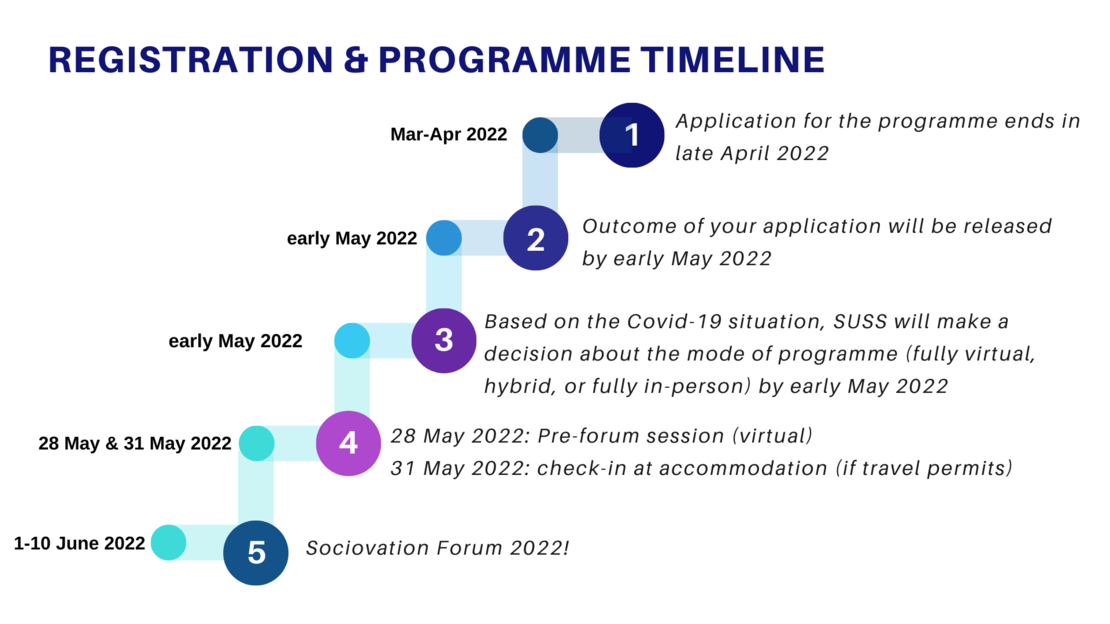 Sociovation programme and events timeline