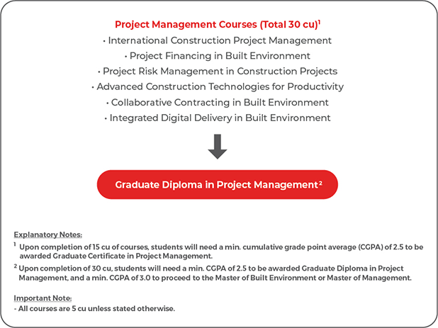 Graduate Diploma in Project Management 