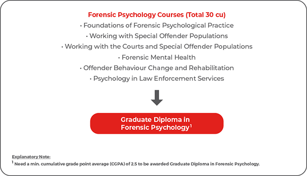 Graduate Diploma in Forensic Psychology