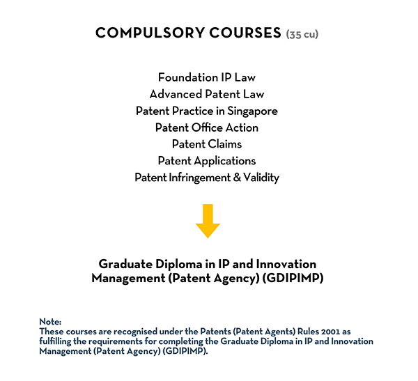 Graduate Diploma in IP and Innovation Management (Patent Agency)