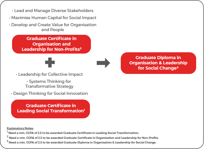 Graduate Diploma in Organisation & Leadership for Social Change