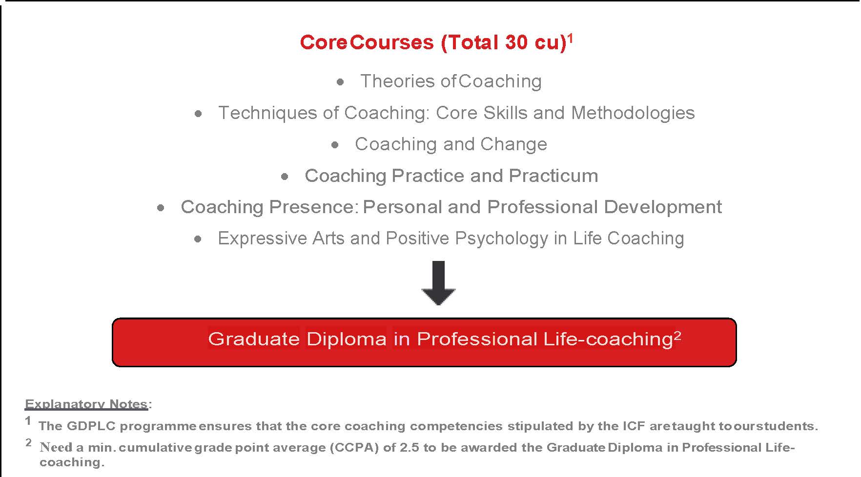 Graduate Diploma in Professional Life-coaching