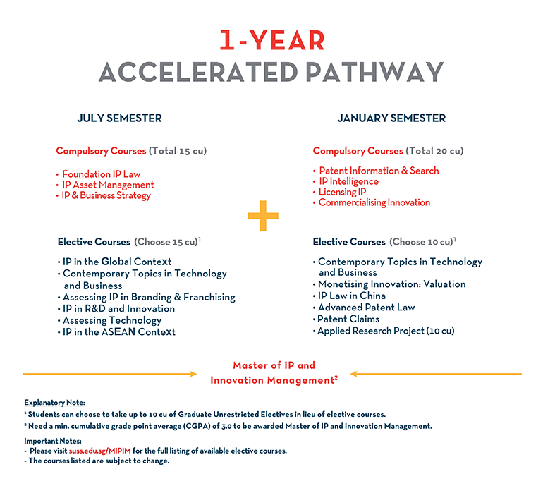 MIPIM - 1-year Accelerated Pathway